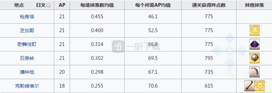 fgo无间齿轮在哪刷爆率高 齿轮掉落地图一览