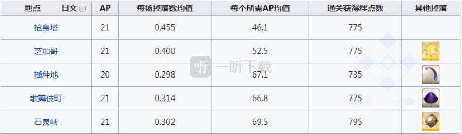 fgo无间齿轮在哪刷爆率高 齿轮掉落地图一览