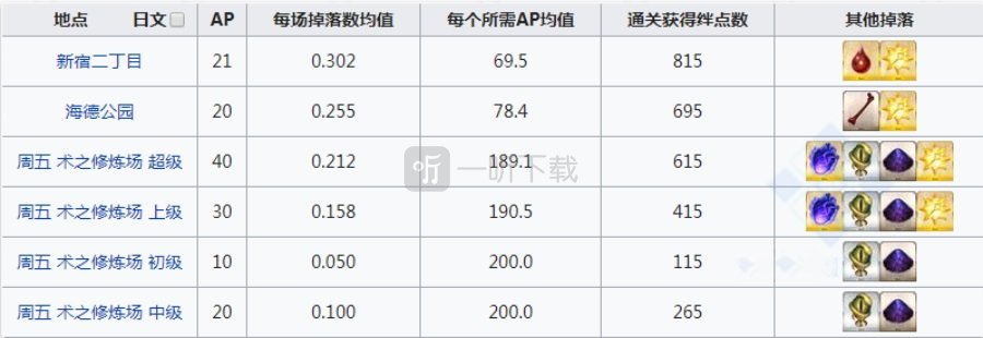 fgo禁断书页在哪刷爆率高 书页掉落地图一览