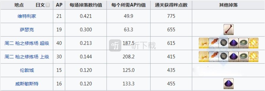 fgo人工生命幼体在哪刷爆率高 人工生命体掉落地图一览