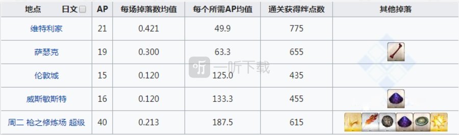 fgo人工生命幼体在哪刷爆率高 人工生命体掉落地图一览