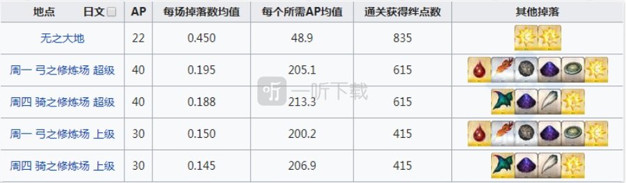 fgo陨蹄铁在哪刷爆率高 蹄铁掉落地图一览