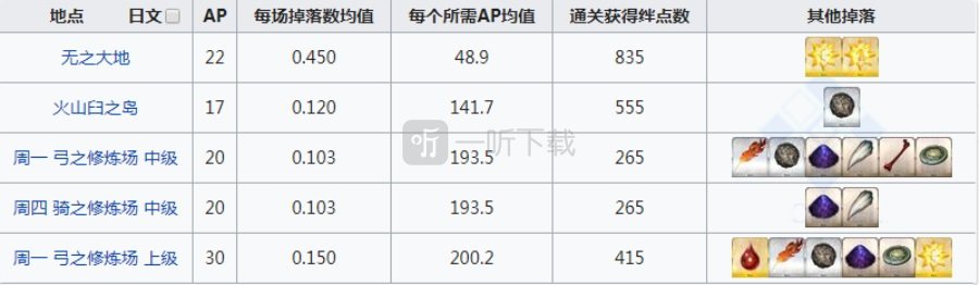 fgo陨蹄铁在哪刷爆率高 蹄铁掉落地图一览