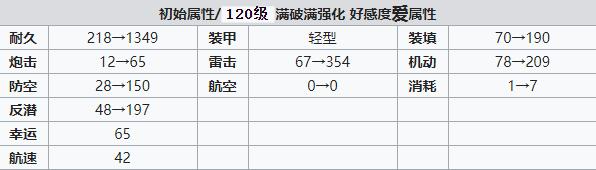 碧蓝航线大斗犬建造时间 碧蓝航线大斗犬装备技能强度