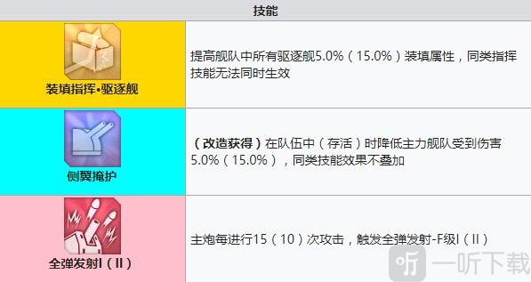 碧蓝航线狐提建造时间 碧蓝航线狐提装备技能强度