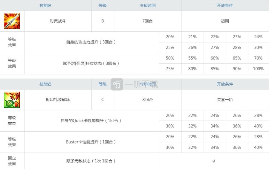 fgo格蕾值得练吗 小灰强度怎么样