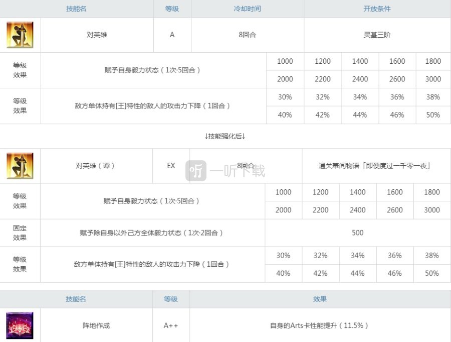 fgo山鲁佐德值得练吗 1001强度怎么样