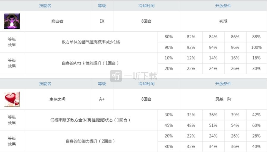 fgo山鲁佐德值得练吗 1001强度怎么样