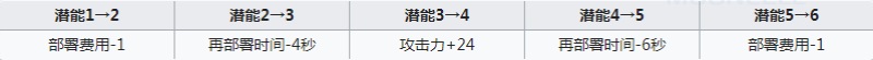 明日方舟红云强度怎么样 红云值得练吗