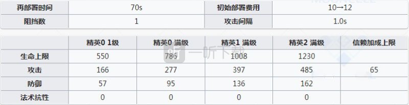 明日方舟红云强度怎么样 红云值得练吗
