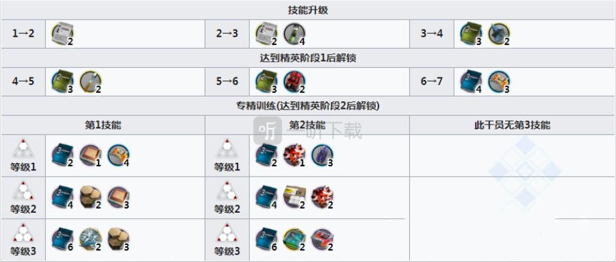 明日方舟红云强度怎么样 红云值得练吗
