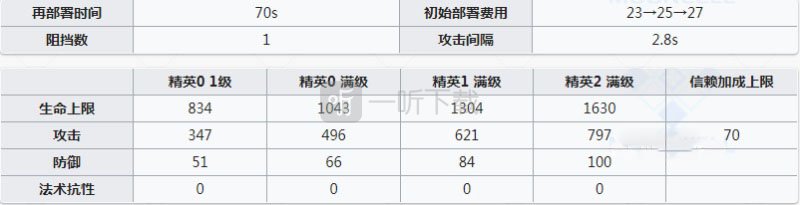 明日方舟白雪好用吗 白雪值得练吗