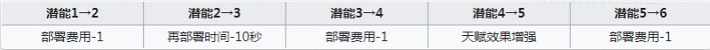 明日方舟苦艾值得练吗 苦艾强度怎么样