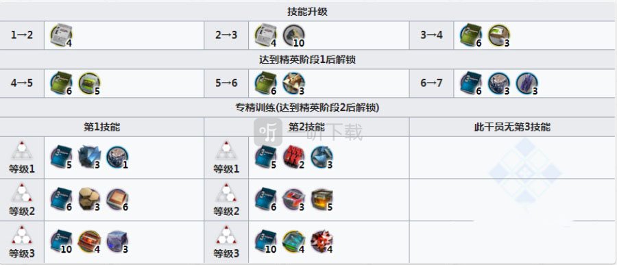 明日方舟苦艾值得练吗 苦艾强度怎么样