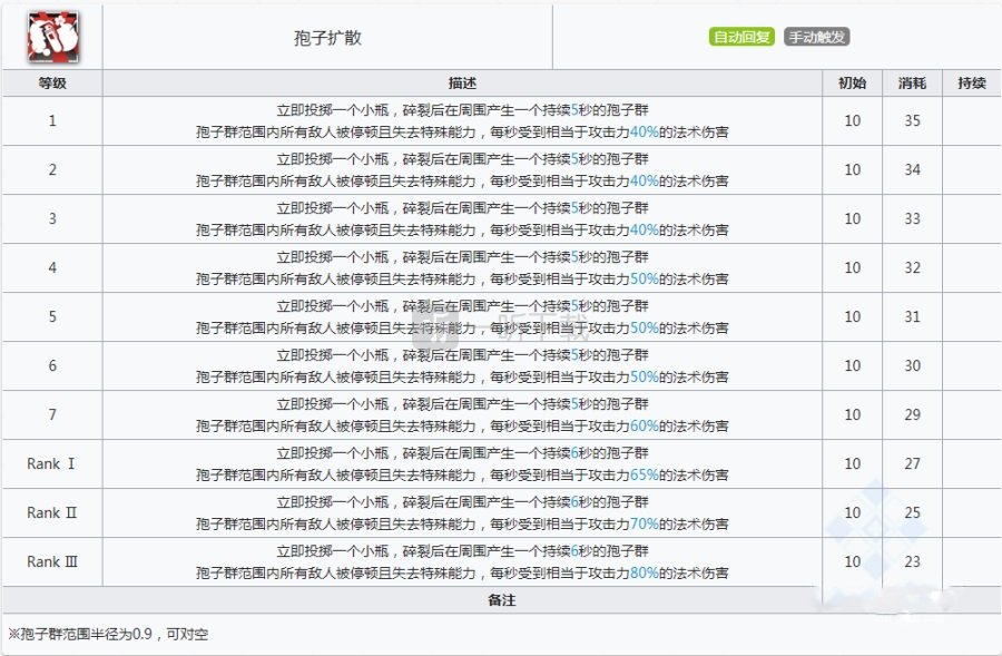 明日方舟波登可值得练吗 波登可强度怎么样