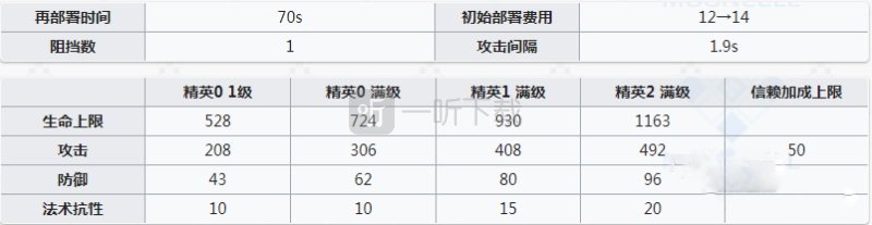 明日方舟波登可值得练吗 波登可强度怎么样