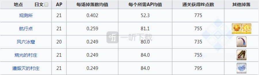 fgo追忆的贝壳在哪刷爆率高 贝壳掉落地图一览