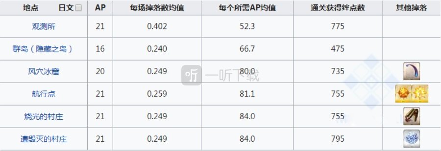 fgo追忆的贝壳在哪刷爆率高 贝壳掉落地图一览