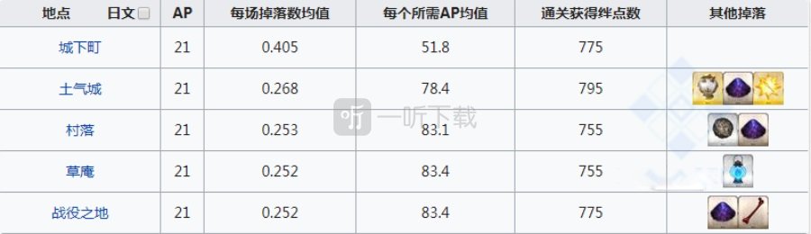 fgo枯淡勾玉在哪刷爆率高 勾玉掉落地图一览