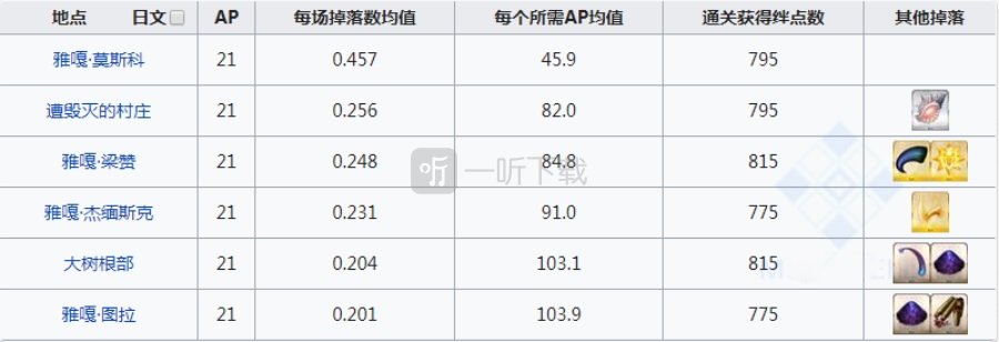 fgo永远结冰在哪刷爆率高 永远结冰掉落地图一览