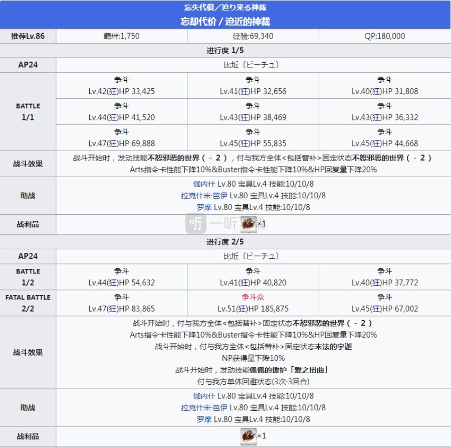 fgo2.4章主线剧情本配置 印度异闻带攻略11-15节