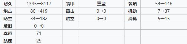 碧蓝航线长门（鲨）建造时间 碧蓝航线长门（鲨）装备技能强度
