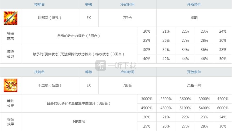 fgo阿周那alter一宝够用吗 狂阶神周那几宝够用