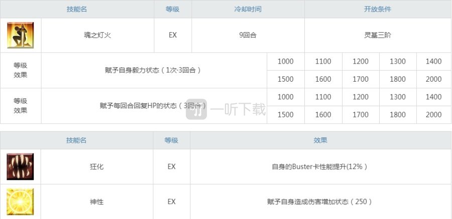 fgo阿周那alter一宝够用吗 狂阶神周那几宝够用