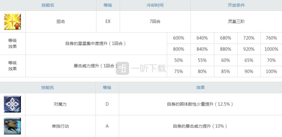 fgo威廉退尔强度测评 威廉退尔值得练吗