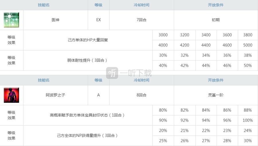 fgo医神强度测评 阿斯克勒庇俄斯值得练吗