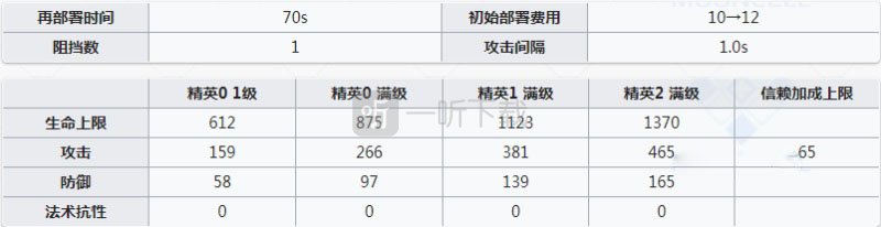 明日方舟流星值得练吗 流星强度怎么样