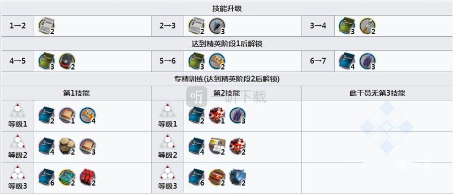 明日方舟流星值得练吗 流星强度怎么样