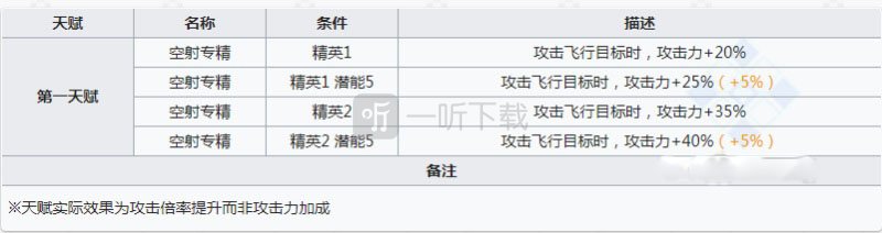 明日方舟流星值得练吗 流星强度怎么样