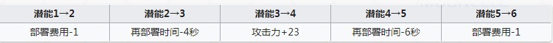 明日方舟安德切爾強度怎么樣 安德切爾值得練嗎
