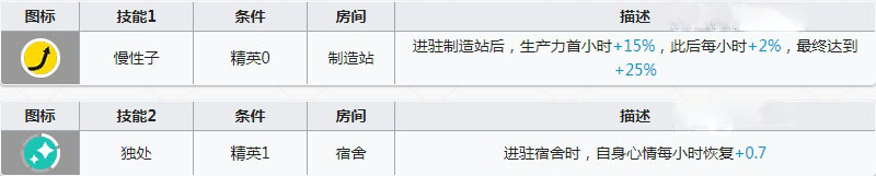 明日方舟克洛丝值得练吗 kokodayo克天使强度怎么样