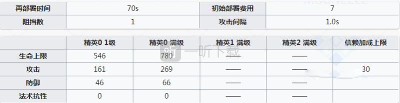 明日方舟巡林者值得练吗 巡林者强度怎么样