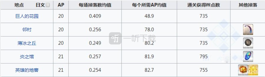 fgo巨人的戒指在哪刷爆率高 巨人指轮掉落地图一览