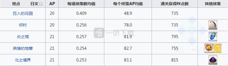 fgo巨人的戒指在哪刷爆率高 巨人指轮掉落地图一览