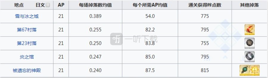 fgo極光之鋼在哪刷爆率高 極光鋼掉落地圖一覽