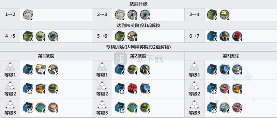 明日方舟星熊专精哪个技能 熊姐强度怎么样