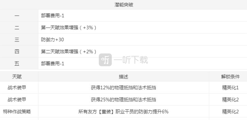 明日方舟星熊专精哪个技能 熊姐强度怎么样