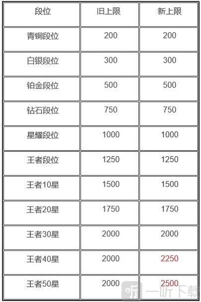 王者荣耀S20赛季更新什么内容 王者荣耀S20段位继承规则