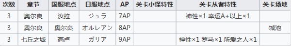 fgo罗马从者在哪刷 1700万下载任务罗马特性从者怎么完成