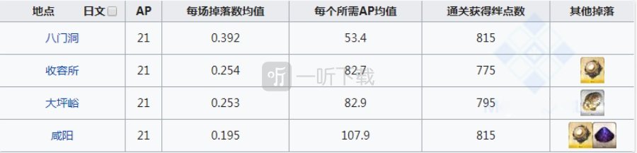 fgo闲古铃在哪刷爆率高 铃铛掉落地图一览