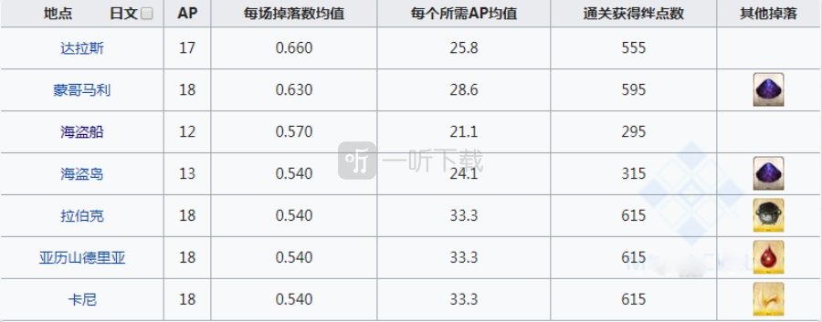fgo英雄之證在哪刷爆率高 井蓋掉落地圖一覽