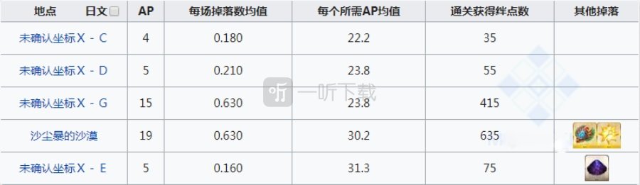 fgo凶骨在哪刷爆率高 骨头掉落地图一览