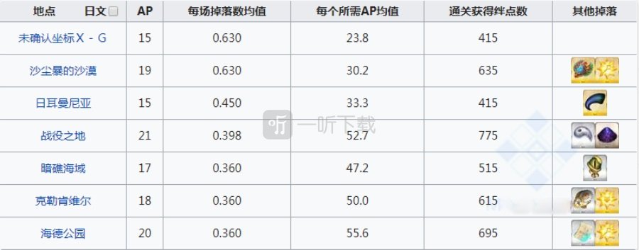 fgo凶骨在哪刷爆率高 骨头掉落地图一览