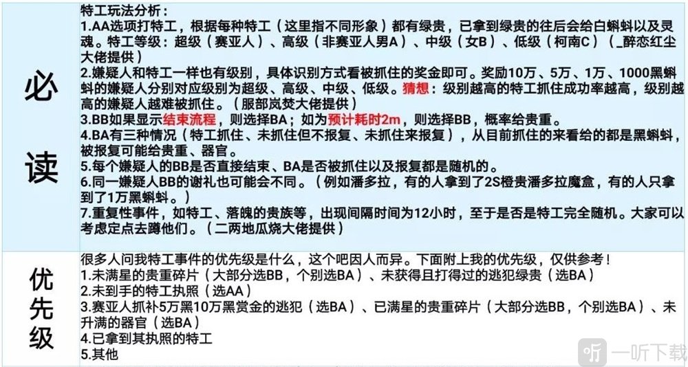 最强蜗牛特工怎么选 最强蜗牛最新特工攻略表