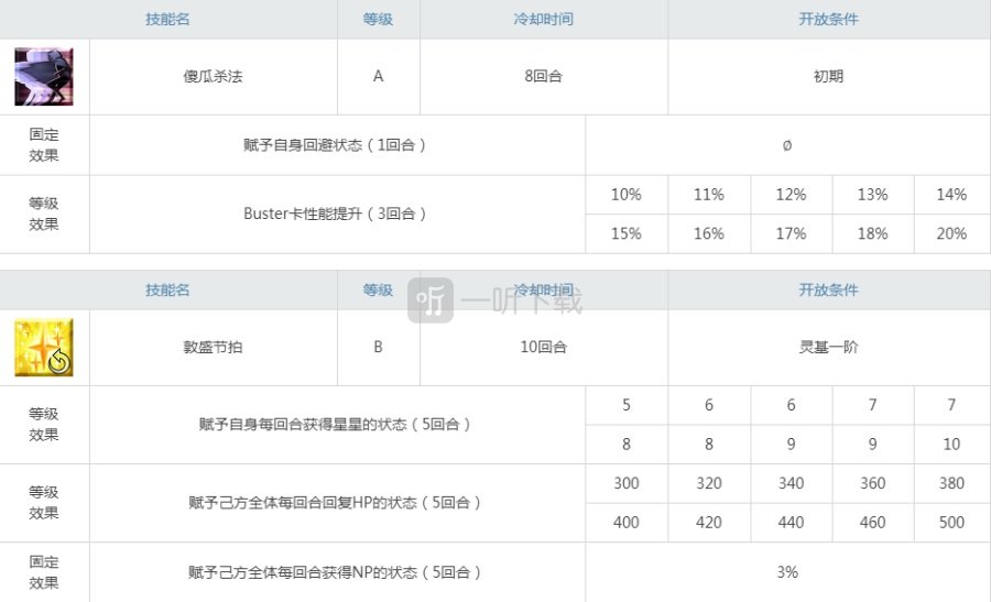 fgo泳裝信長值得抽嗎 狂階信長強度要練嗎