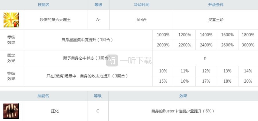 fgo泳裝信長值得抽嗎 狂階信長強度要練嗎